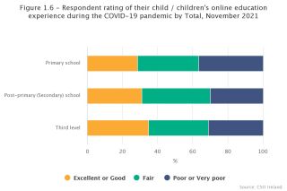Rating of online learning primary, secondary and third level