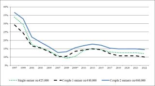 Chart 2 - Effective Tax Rates in Ireland 1997-2022
