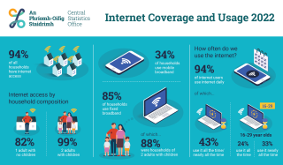 Internet Coverage and Usage in Ireland 2022