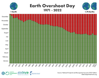 Graph of Earth Overshoot Days 1971 - 2022