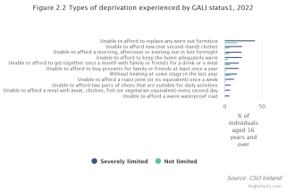 Types of deprivation