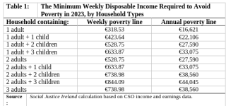 The Minimum Weekly Disposable Income Required to Avoid Poverty in 2023, by Household Types