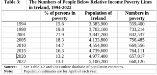 The Numbers of People Below Relative Income Poverty Lines in Ireland, 1994-2022
