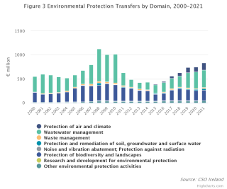 Environmental protection transfers