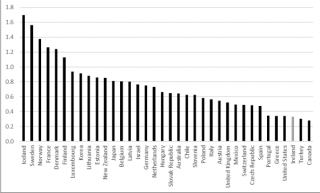 Public expenditure on early childhood education and care, as a % of GDP, 2019