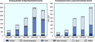 Extreme weather events and economic losses
