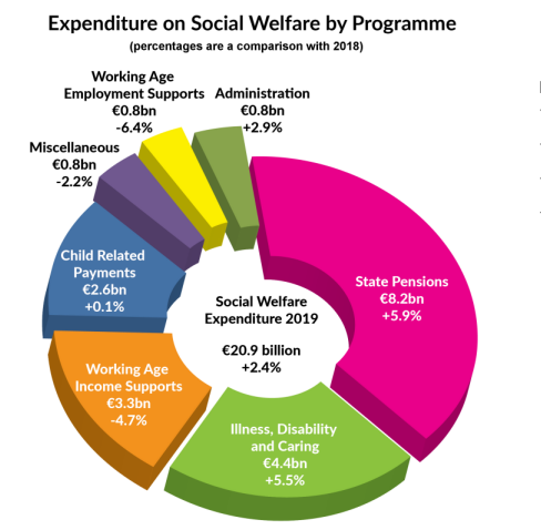 report someone social welfare ireland