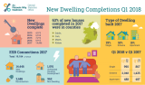 new dwelling completions web 1875x1095
