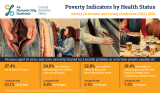 Poverty Indicators by Health Status