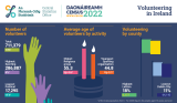 Volunteering in Ireland CSO Graphic
