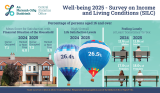 Well-being - Survey on Income and Living Conditions (SILC) 2025