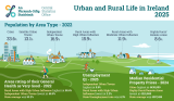 CSO Urban and Rural Life in Ireland, 2025 Infographic