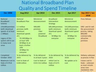 2018 02 14 nationalbroadbandplanqualityandspendtimelineshort
