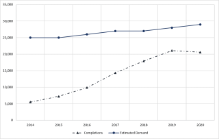 Chart 1 - Housing for all
