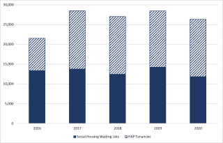 Chart 2 - Housing for all