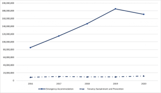 Chart 3 - Housing for all