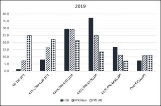 Chart 3 - Help to Buy Scheme