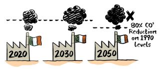 emissions targets