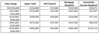 Table 1 - Help to Buy Scheme