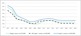 Chart Budget - Taxation