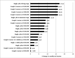 Chart 8 Taxation