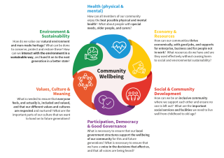 Community Wellbeing Graphic, with text