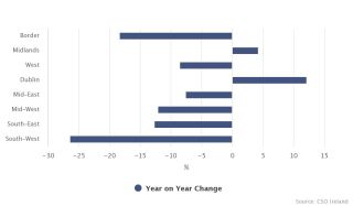 New Dwelling Completions by Region Q3 2021