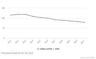 Average new dwelling size index 2011-2016