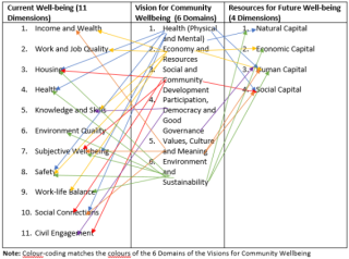 Wellbeing Comparison