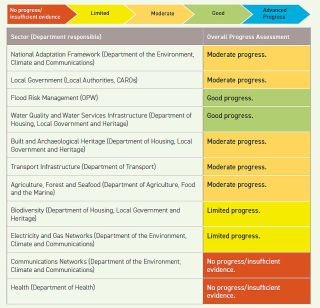 Adaptation Scorecard