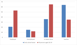 Labour market status Early school leavers Q2 2021