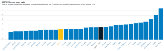 Income Share Decile