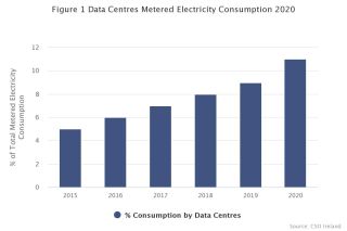 Data centre electricity consumption