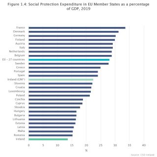 EU Social Protection Expenditure 2019