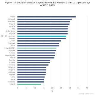 EU Social Protection Expenditure 2019