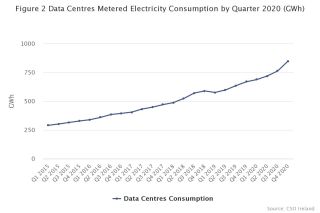 Gigawatts data centres by quarter