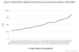 Gigawatts data centres by quarter