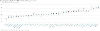 Trust in National Government