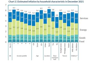 Central Bank inflation household type