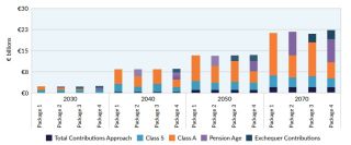 Contributions of policy reforms to projected shorfalls