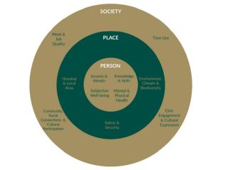 Interconnections between Dimensions