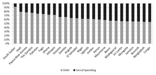 Developing world debt levels