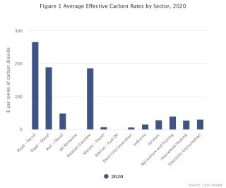 Average effective carbon tax rates 2022