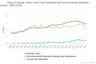 Energy taxes and subsidies 2000-2020
