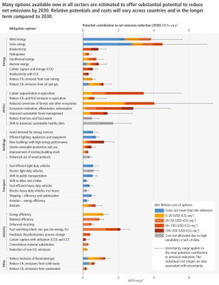 Policies for emission reduction
