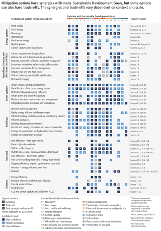 Mitigation policies and SDGs