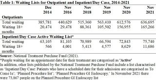 Waiting lists November 2021