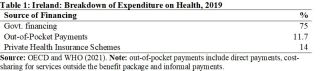Expenditure on Health