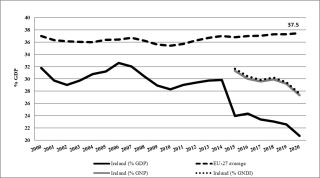 Chart 1 - Trends in Ireland and EU 27 Overall Taxation Levels 2000-2020