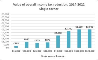 Chart 3 Value of overall income tax reduction 2014-2022 Single earner